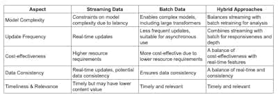Comparison of Streaming, Batch, and Hybrid data approaches
